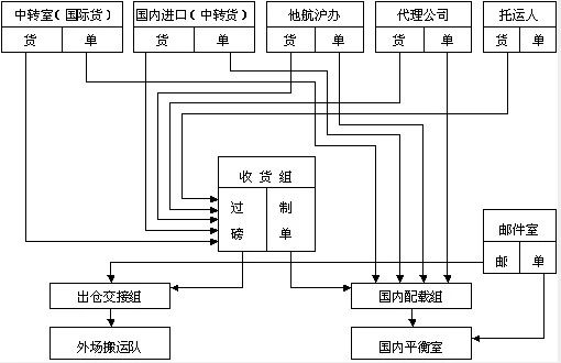 国内空运出港流程