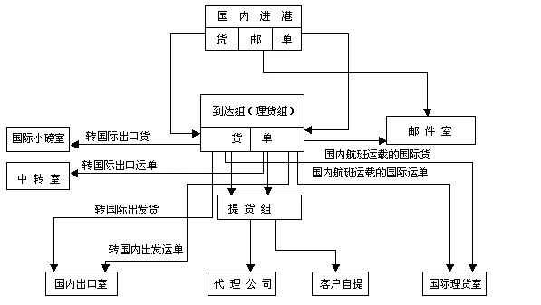 国内空运进港流程