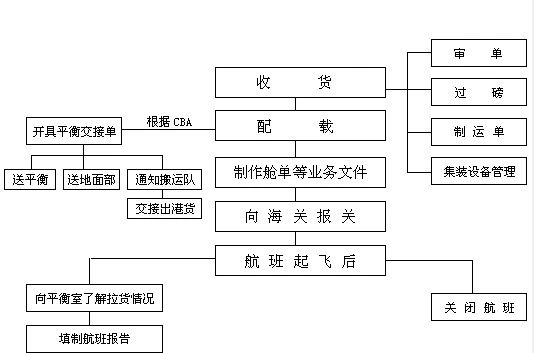 国际出港空运操作流程